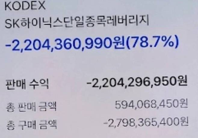 SK하이닉스 단일종목 레버리지 상장지수펀드(ETF)에 투자해 ″22억원을 잃었다″고 주장한 글이 조작된 것으로 드러났다. 소셜미디어 캡처