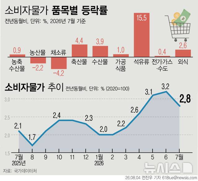 [서울=뉴시스] 4일 국가데이터처에 따르면 지난달 소비자물가지수는 119.77로 전년 동월 대비 2.8% 상승했다. 중동전쟁 충격으로 두 달 연속 3%를 넘어섰던 소비자물가 상승률이 2%대로 복귀한 것이다. (그래픽=전진우 기자) 618tue@newsis.com