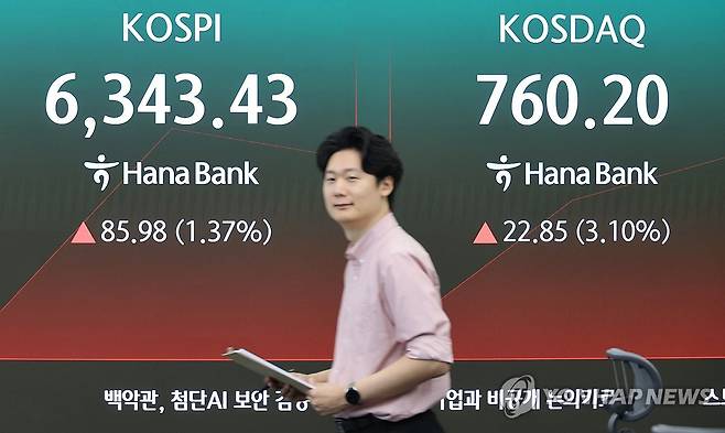 코스피 1%대, 코스닥 3%대 상승 출발 (서울=연합뉴스) 최재구 기자 = 4일 서울 하나은행 본점 딜링룸에 코스피가 표시되고 있다. 이날 코스피는 오전 9시 2분 현재 전장보다 86.11포인트(1.38%) 오른 6,343.56이다. 같은 시각 코스닥지수도 전장보다 20.24포인트(2.74%) 상승한 757.59다. 코스닥은 이후 3%대로 상승폭을 확대했다. 2026.8.4 jjaeck9@yna.co.kr
