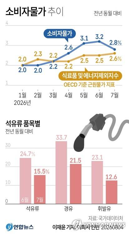 [그래픽] 소비자물가 추이 (서울=연합뉴스) 이재윤 기자 = 국가데이터처가 4일 발표한 '7월 소비자물가 동향'을 보면 지난달 소비자물가지수는 119.77(2020=100)로, 1년 전보다 2.8% 올랐다.
    중동전쟁 영향으로 급등했던 석유류 가격 오름세가 최고가격제 등으로 둔화하며 지난달 2%대로 복귀했다.
    yoon2@yna.co.kr
    X(트위터) @yonhap_graphics  인스타그램 @yonhapgraphics