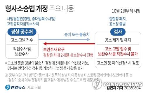 [그래픽] 형사소송법 개정 주요 내용 (서울=연합뉴스) 김민지 기자 = 검사의 직접 수사 권한과 보완수사권을 전면 폐지하는 형사소송법 일부개정법률안 공포안이 4일 국무회의를 통과했다.
    minfo@yna.co.kr
    X(트위터) @yonhap_graphics 인스타그램 @yonhapgraphics