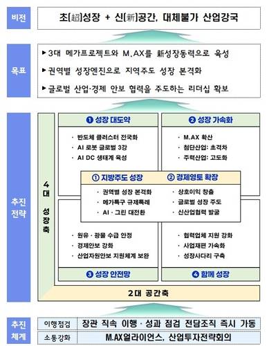 산업부 하반기 업무보고 [산업통상부 제공. 재판매 및 DB 금지]