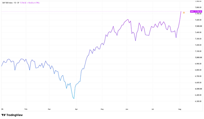 ▲올해 S&P500 지수 추이(사진=트레이딩뷰)