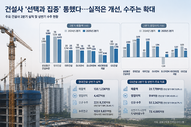 주요 건설사들은 올해 2분기 실적에서 매출 감소와 영업이익 증가가 동시에 나타나는 흐름을 보였다. 과거 저수익 현장이 마무리되고 원가율이 안정되면서 수익성이 개선된 영향이다. 각 사별 실적 그래프를 담은 인포그래픽 이미지 /챗GPT