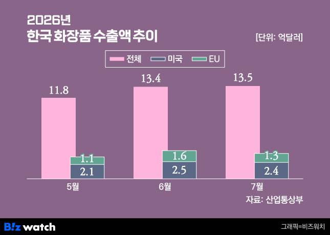 /그래픽=비즈워치