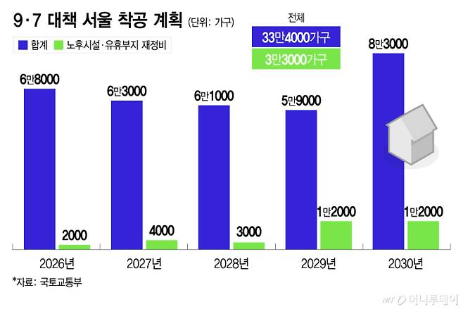 9·7 대책 서울 착공 계획/그래픽=이지혜