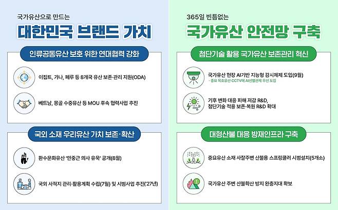 국가유산청 업무보고 주요 내용  [국가유산청 제공. 재판매 및 DB 금지]