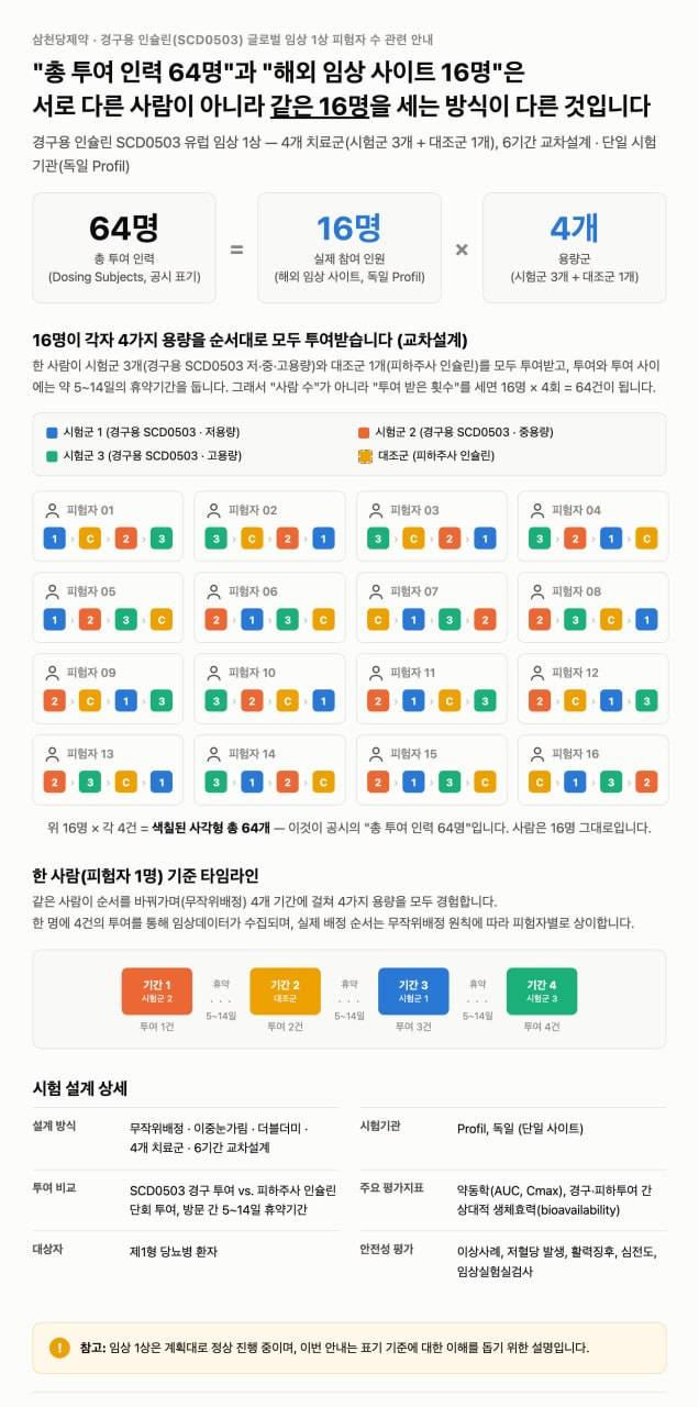 회사는 공시에 기재된 '64명'은 실제 등록 피험자 수가 아닌 치료군별 총 투여 횟수를 기준으로 산정한 수치이며 임상시험 설계나 대상자 규모에는 아무런 변경이 없다는 입장이다. /삼천당제약 제공
