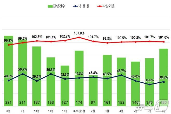 서울 아파트 경매시장 추이 (지지옥션 제공)