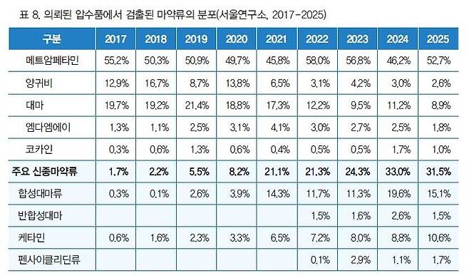 국과수 감정에서 검출된 신종 마약류 분포 ['마약류 감정백서 2025' 갈무리. 재판매 및 DB 금지]
