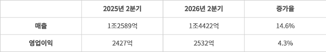 코웨이 2분기 실적 추이 - 단위: 원. (자료=코웨이)