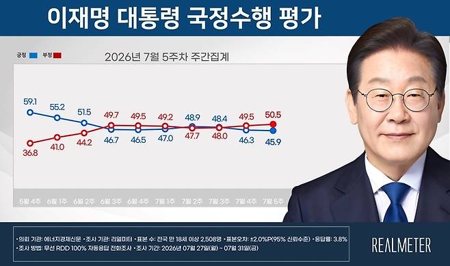 ▲7월 5주차 이재명 대통령 국정수행 평가 요약. 자료 = 리얼미터