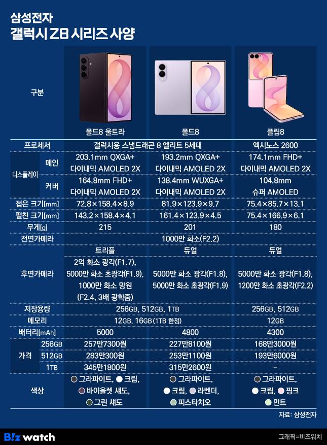 삼성전자 갤럭시Z8 시리즈 사양./그래픽=비즈워치
