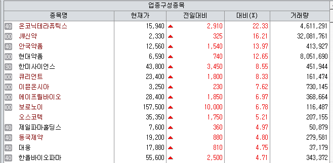 6일 국내 제약업종 지수. (제공=KG제로인 엠피닥터)
