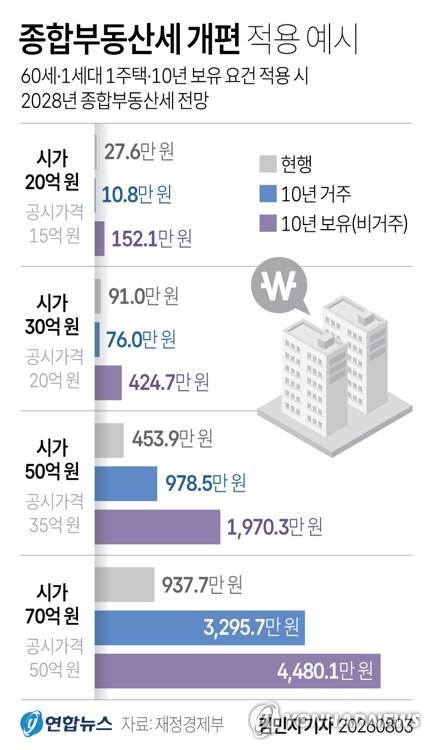 [그래픽] 종합부동산세 개편 적용 예시