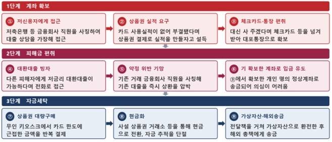상품권을 이용한 보이스피싱 범죄 구조도 [금융감독원 제공. 재판매 및 DB 금지]