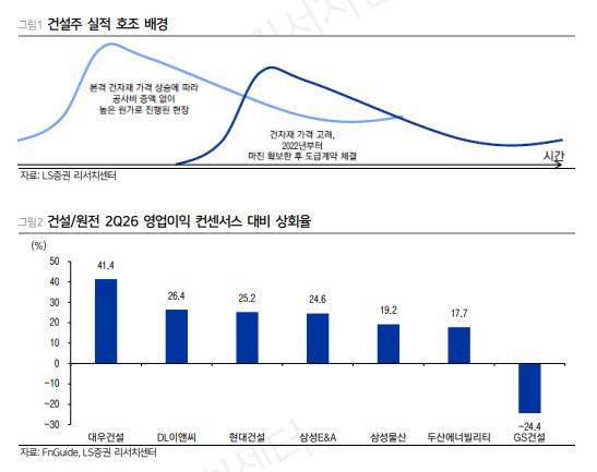 건설주 실적 호조 배경 등.(출처=LS증권)