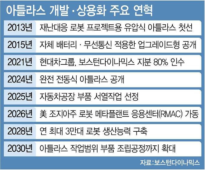아틀라스 개발·상용화 주요 연혁 (디자인=이데일리 문승용 기자)