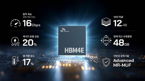 SK하이닉의 HBM4E 12단 제품의 성능. [사진=SK하이닉스]