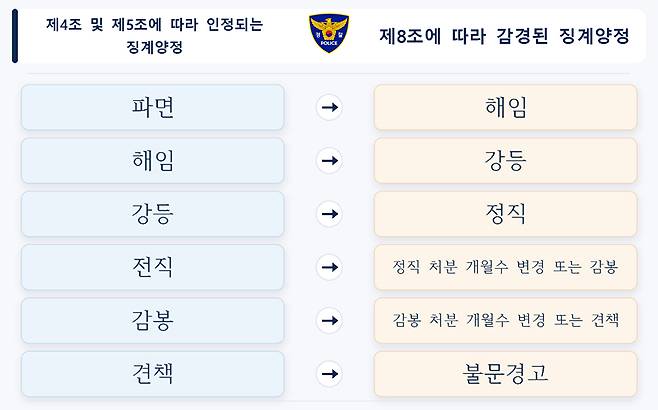 경찰공무원 징계령 세부시행규칙 징계양정 감경기준 [사진=법제처]