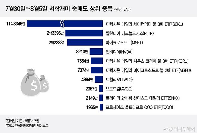 7월30일~8월5일 서학개미 순매도 상위 종목/그래픽=이지혜