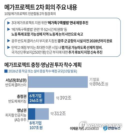 [그래픽] 메가프로젝트 2차 회의 주요 내용 (서울=연합뉴스) 이재윤 기자 = 청와대는 10일 3대 메가프로젝트를 지원하기 위한 '메가특구특별법'의 연내 제정을 추진하겠다고 밝혔다.
    광주 반도체 클러스터 부지로 지정된 광주 군 공항의 시설 이전은 2028년까지 완료하기로 했다.
    yoon2@yna.co.kr
    X(트위터) @yonhap_graphics 인스타그램 @yonhapgraphics