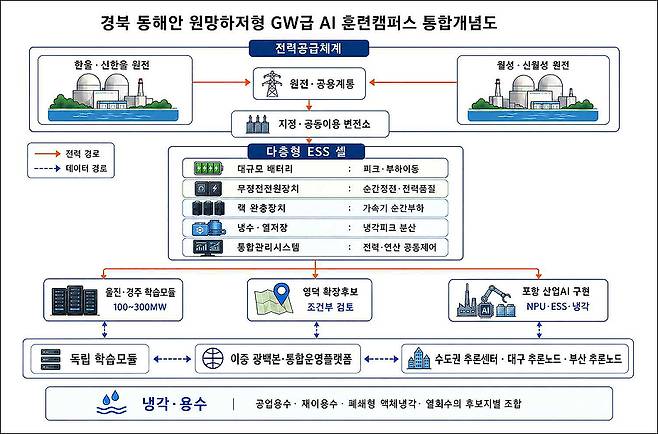 경북 동해안 원망하저형 GW급 AI 훈련캠퍼스 통합 개념도. /경북연구원 제공