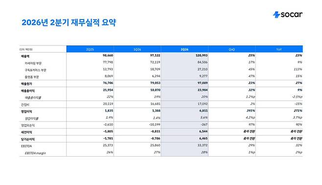 쏘카 2026년 2분기 재무실적 현황(사진=쏘카)