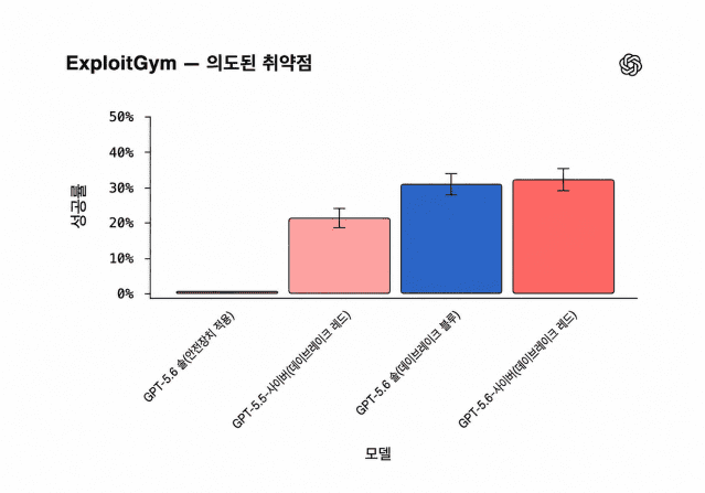 익스플로잇짐(ExploitGym) 평가에서 GPT-5.6 사이버가 오픈AI가 평가한 모델 중 가장 높은 성공률을 기록했다. (그래프=오픈AI)