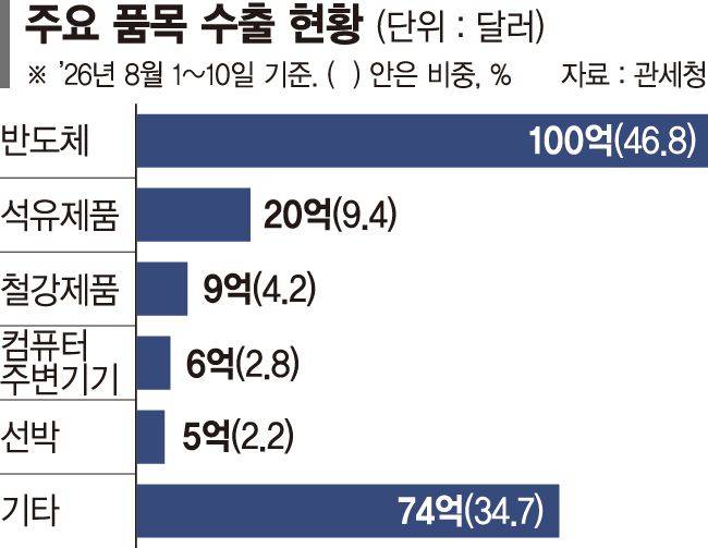 8월 수출 213억弗 '역대 최대'... 반도체가 절