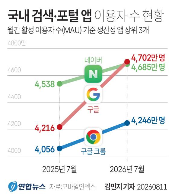 11일 AI 테크 기업 아이지에이웍스의 모바일인덱스에 따르면 2026년 7월 구글 앱이 월간 활성 이용자 수(MAU) 4702만명을 기록하며 생산성 앱 전체 분류에서 1위를 차지했다. [사진=연합뉴스]