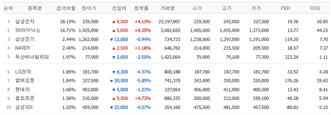 12일 네이버페이증권 검색 상위 종목.(출처=네이버페이증권)