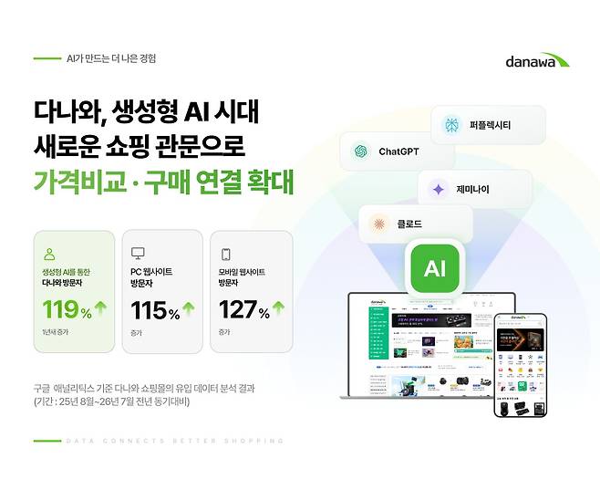 구글 애널리틱스 기준 다나와 쇼핑몰의 유입 데이터 분석 결과(커넥트웨이브 제공)