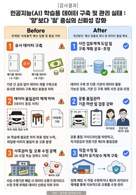 감사원은 12일 '인공지능산업 육성실태(AI 학습용 데이터 구축사업 중심)' 감사 결과를 공개했다.(감사원 제공. 재판매 및 DB금지).2026.07.12.ⓒ 뉴스1