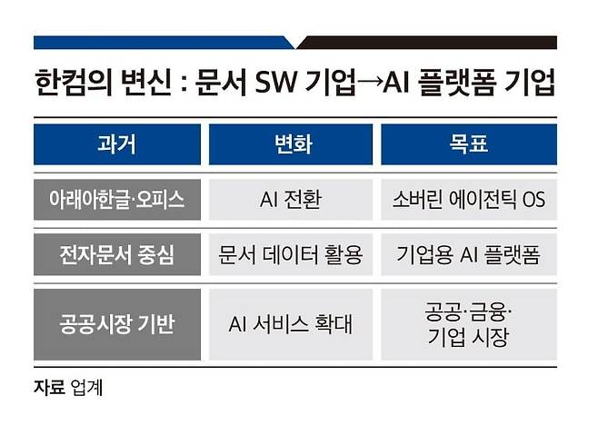 한컴의 변신. 그래픽=송영 기자