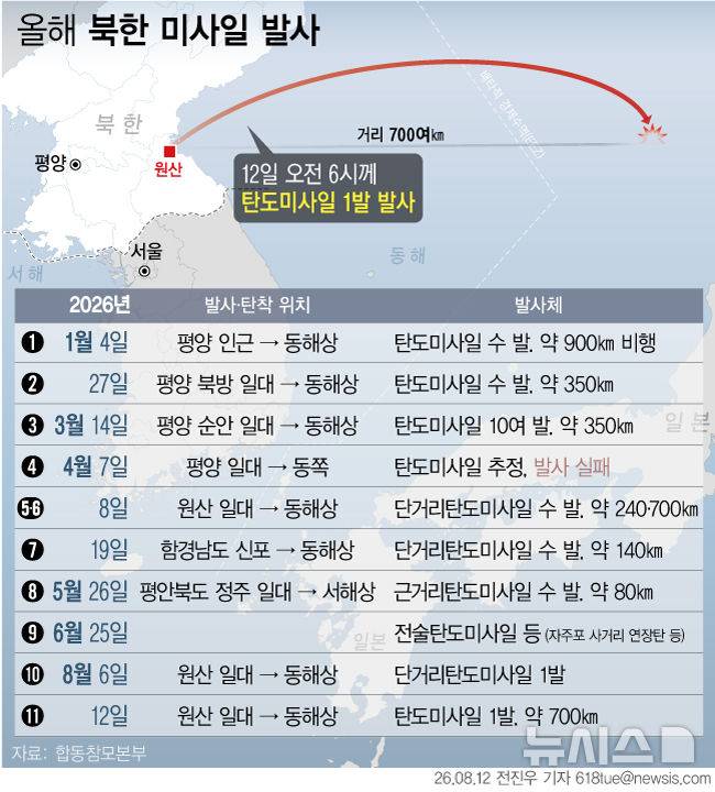 [서울=뉴시스] 12일 합동참모본부에 따르면 북한이 이날 오전 6시께 원산 일대에서 동해상으로 탄도미사일을 발사했다. 이는 올해 들어 11번째 탄도미사일 발사로, 지난 6일 이후 6일 만에 도발을 재개한 것이다. 포착된 미사일은 700㎞ 이상을 비행한 것으로 확인됐다. (그래픽=전진우 기자)  618tue@newsis.com
