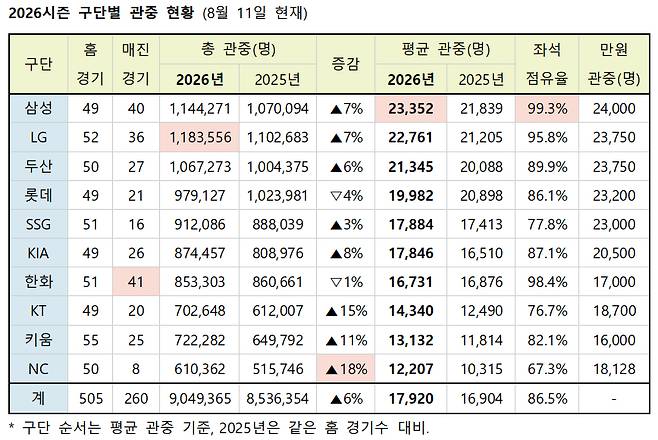 /자료=KBO