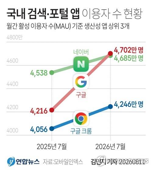 [그래픽] 국내 검색·포털 앱 이용자 수 현황 (서울=연합뉴스) 김민지 기자 = 11일 AI 테크 기업 아이지에이웍스의 모바일인덱스에 따르면 2026년 8월 구글 앱이 월간 활성 이용자 수(MAU) 4천702만명을 기록하며 생산성 앱 전체 분류에서 1위를 차지했다.
    minfo@yna.co.kr
    X(트위터) @yonhap_graphics  인스타그램 @yonhapgraphics