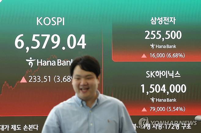 삼성전자, SK하이닉스 급등 (서울=연합뉴스) 서명곤 기자 = 12일 서울 중구 하나은행 딜링룸 전광판에 코스피, 삼성전자, SK하이닉스 주가가 표시돼있다.
이날 코스피는 233.51포인트(3.68%) 오른 6,579.04로 장을 마쳤다. 3거래일 연속 상승 마감이다.
지수는 92.97포인트(1.47%) 오른 6,438.50으로 개장, 상승 폭을 키우며 오전 11시 57분께엔 프로그램매수 호가 효력을 5분간 정지하는 매수 사이드카가 발동되기도 했다.
코스닥은 1.07포인트(0.12%) 오른 858.91로 종료했다. 코스닥 역시 3거래일 연속 상승했다. 2026.8.12 seephoto@yna.co.kr