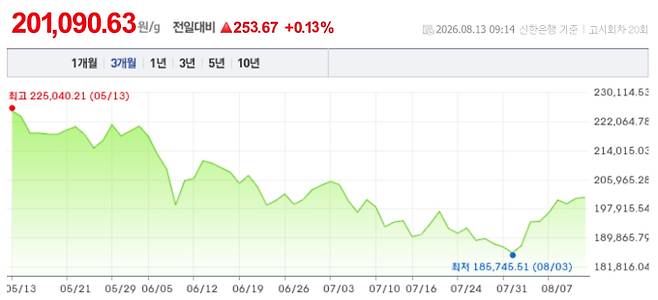 오늘 금시세, 국제 금가격, 금값추이 ©신한은행