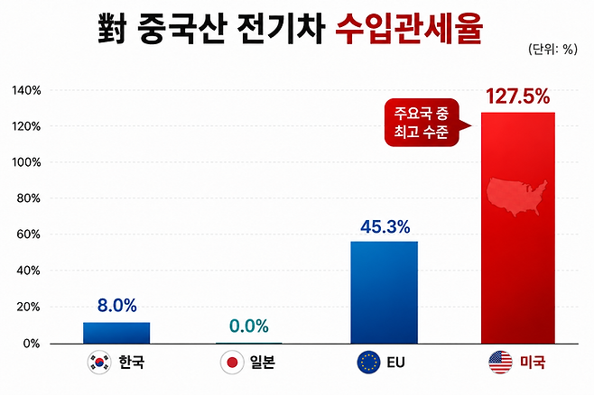 중국산 전기차 수입 관세율 ⓒ데일리안