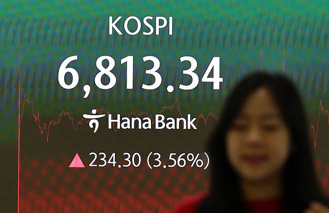 코스피가 234.30포인트(3.56%) 오른 6,813.34로 장을 마감한 13일 서울 하나은행 본점 딜링룸에서 딜러들이 업무를 보고 있다. [연합뉴스]