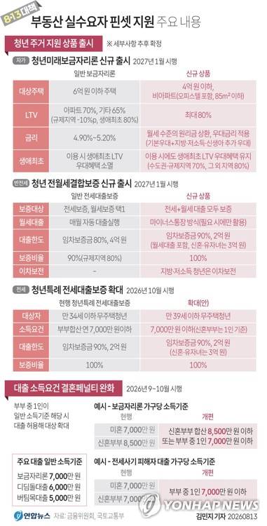 [그래픽] 8·13대책 부동산 실수요자 핀셋 지원 주요 내용 (서울=연합뉴스) 김민지 기자 = minfo@yna.co.kr
    X(트위터) @yonhap_graphics  인스타그램 @yonhapgraphics