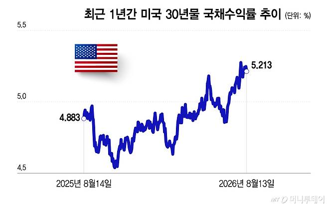 최근 1년간 미국 30년물 국채수익률 추이/그래픽=이지혜
