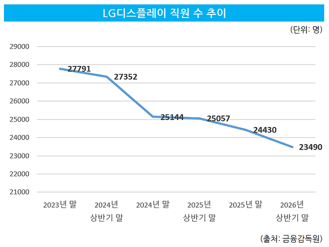LG디스플레이 직원 수 추이 [출처 금융감독원]