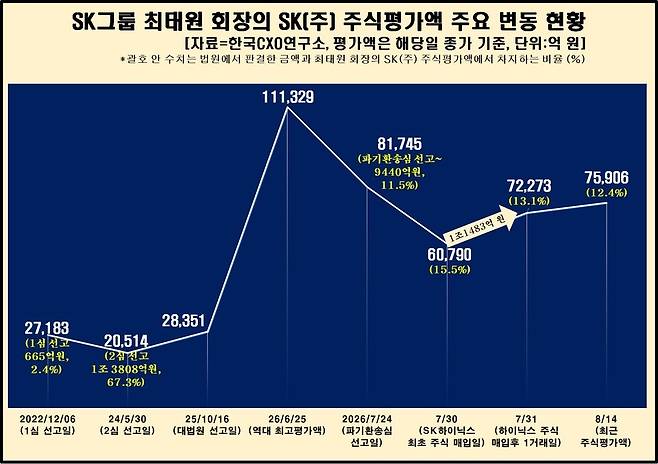 최태원 SK그룹 회장 SK㈜ 주식평가액 변동 현황. [자료=한국CXO연구소]