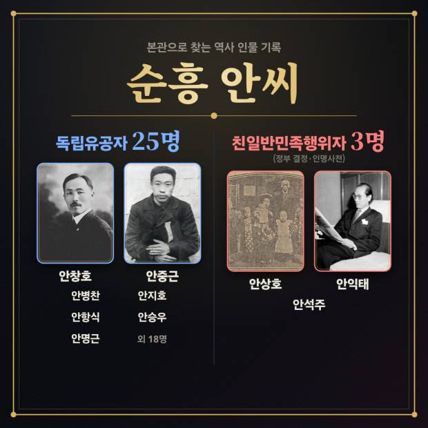 ‘친일파 스캐너’에 본관을 검색하면 독립유공자와 친일반민족행위자를 확인할 수 있다.
<‘친일파 스캐너’ 홈페이지 캡처>