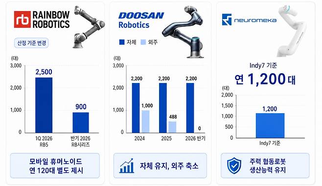 2026년 반기보고서 기준 국내 주요 로봇업체 휴머노이드 생산능력 비교표 (사진=챗GPT 생성)
