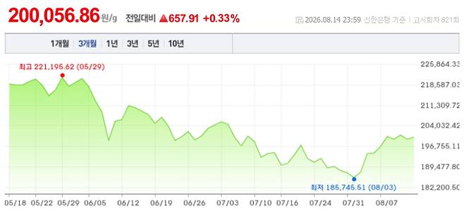 오늘 금시세, 국제 금가격, 금값추이 ©신한은행