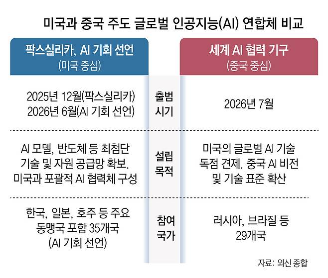 美 “中과 AI협력 양다리땐 공급망 배제”… 韓 등 AI동맹 35개국에 경고서한 준비